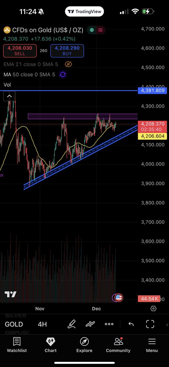Gold is still respecting its ascending structure on both the 1D and 4H TF, Price is sitting right at the resistance zone while riding the trendline from below. No rush just waiting for a clean breakout or a rejection to decide the next move. now it’s all about patience.🤟🏻✌🏻
#BTC
