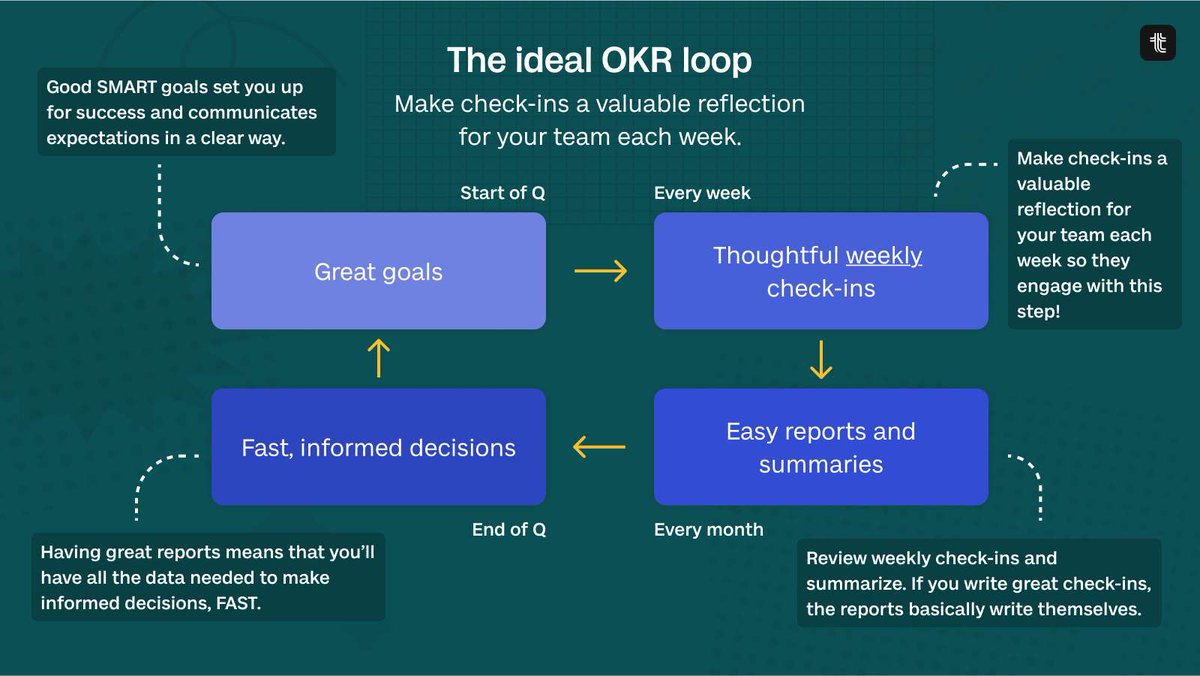 Most teams don’t fail at OKRs because of the framework – they fail because of the process and the admin around it 😵‍💫

“OKRs are inherently simple. It’s the simple things that are often the biggest hurdles… doing weekly check-ins, getting buy-in, gathering data and writing