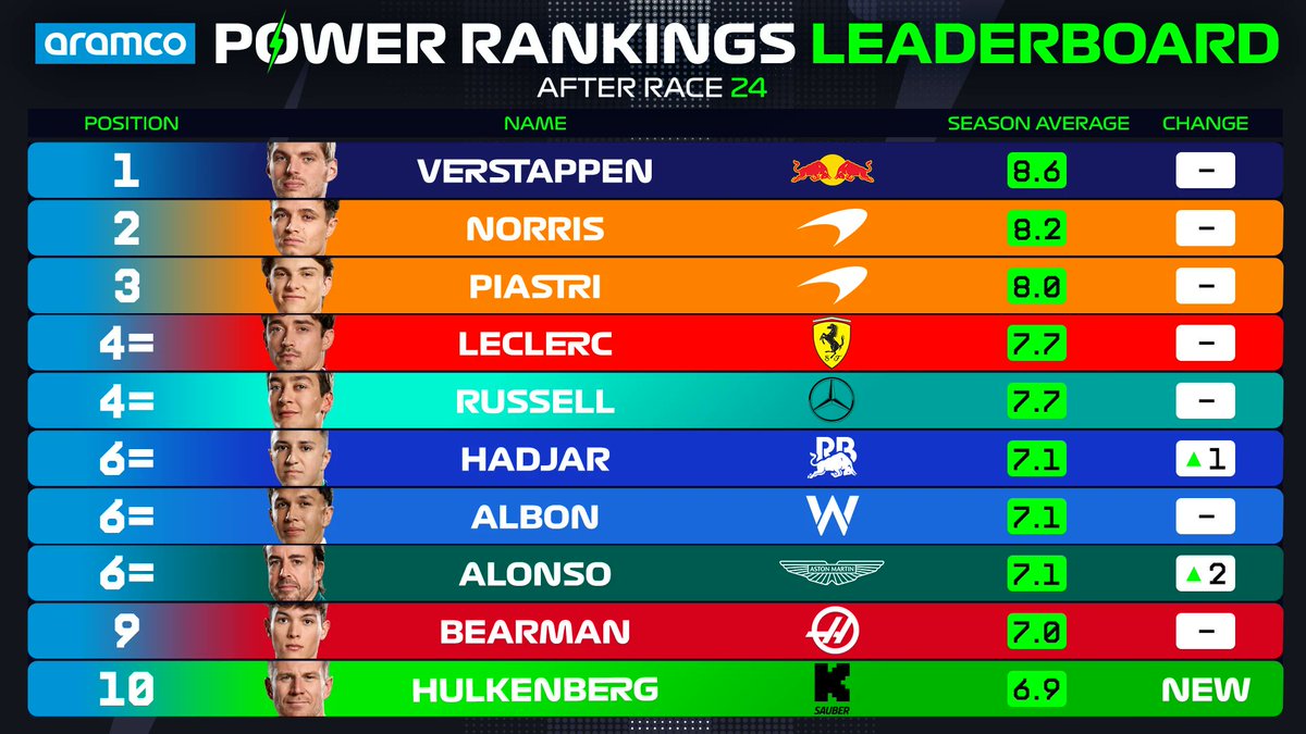 RBR_Daily's tweet image. Max Verstappen has been ranked as the best driver of this season based on the overall Aramco Power Rankings.