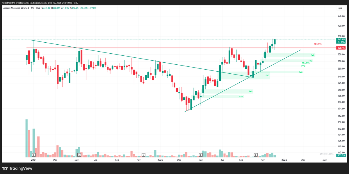 tweet2karthick's tweet photo. Microcell Accent Looks Fantastic! Start Accumulate during correction with SL 280 Target 700
#StockMarketIndia 
#pharmastock
#niftysmallcap
#smallcapstocks
#ACCENTMIC 
#swingtrading
#priceaction
#technicalanalysis
#volumebreakout #momentumstocks https://t.co/ZTmqw1VGOj