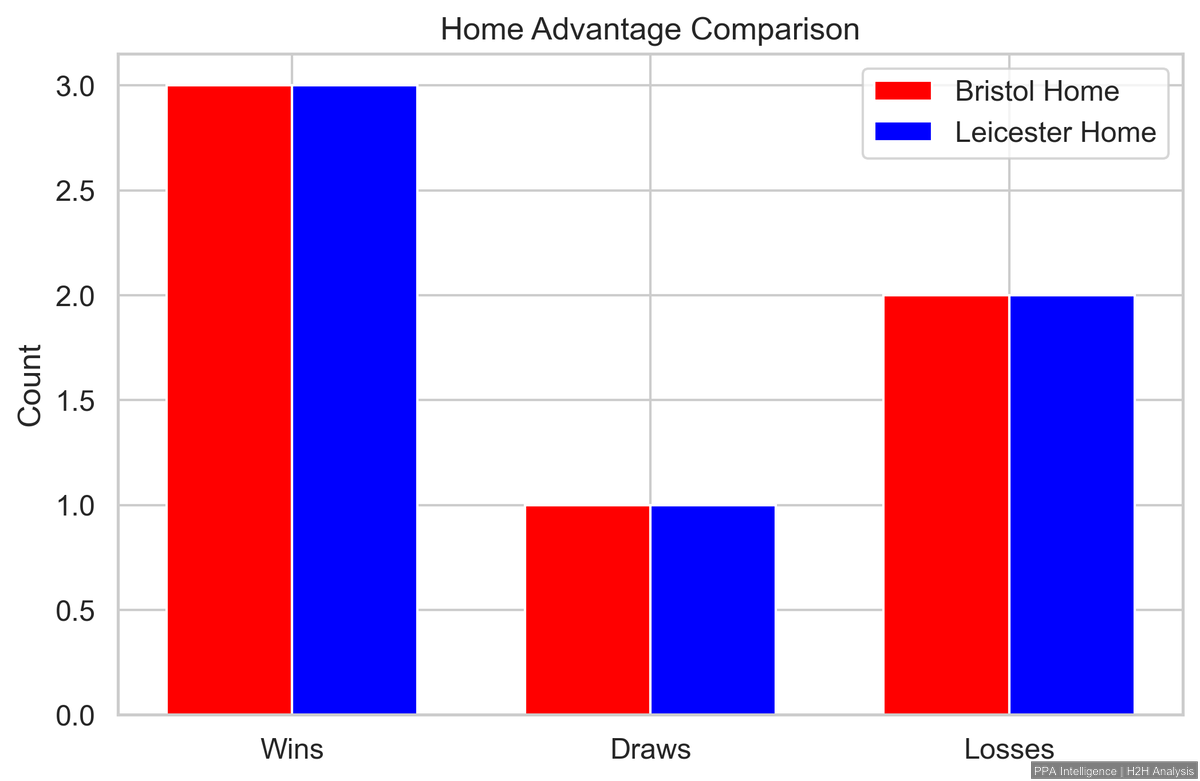PPAIntelligence's tweet image. Home Advantage Breakdown: Bristol City vs Leicester City 🏟️

At home:
🔴 Bristol City — W: 3, D: 1, L: 2
🔵 Leicester City — W: 3, D: 1, L: 2

Home conditions clearly shape this rivalry.
#BristolCity #LeicesterCity #H2H #DataViz