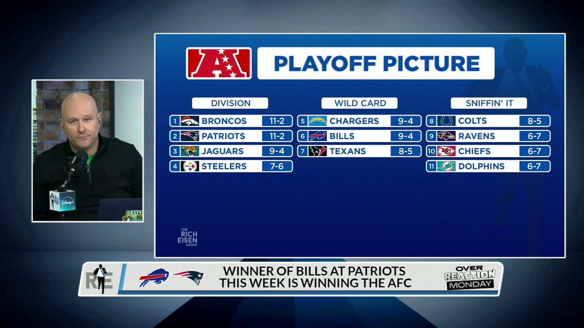 Chris Brockman sees the winner of Bills-Patriots winning the AFC 👀
Stream @RichEisenShow on @DisneyPlus and the ESPN App.
