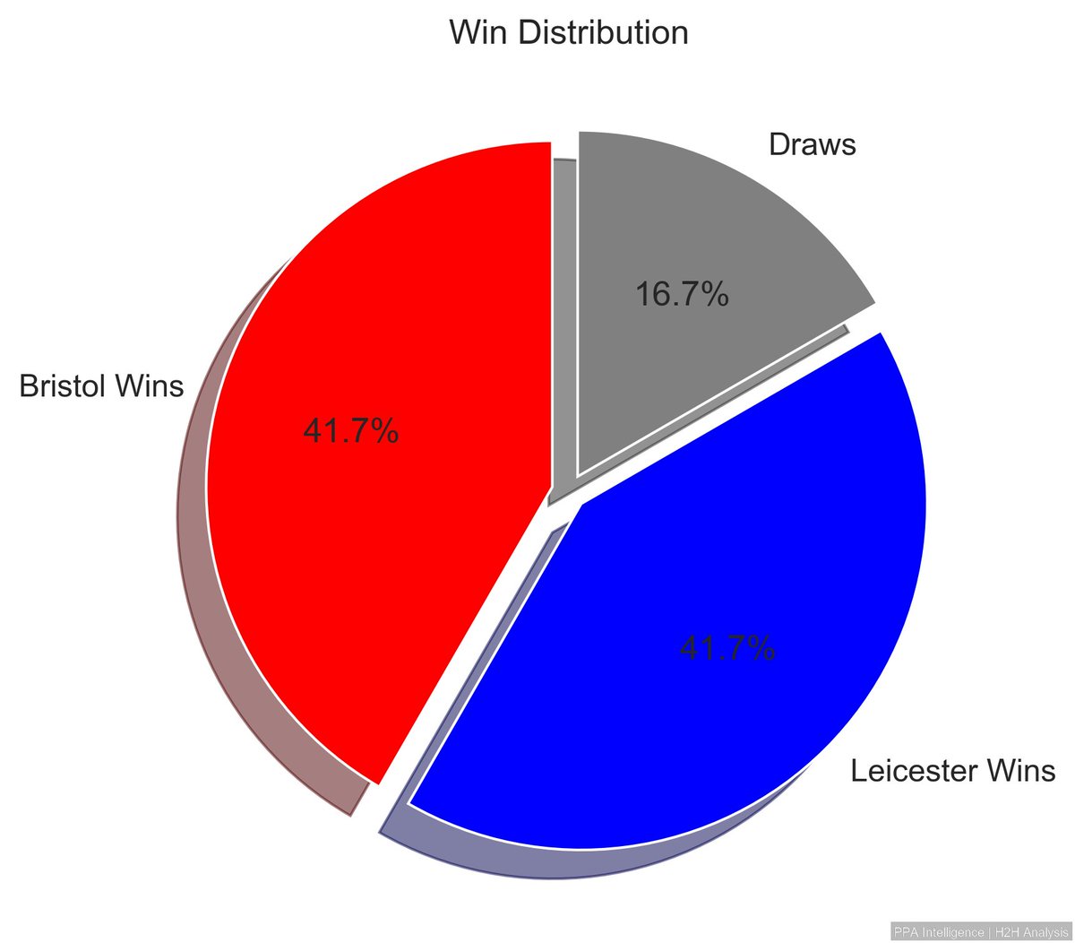 PPAIntelligence's tweet image. Bristol City vs Leicester City – Head-to-Head Win Distribution ⚔️

Across their past meetings:
🔴 Bristol wins: 5
🔵 Leicester wins: 5
⚪ Draws: 2

A rivalry defined by momentum swings on both sides.
#BristolCity #LeicesterCity #H2H #Championship