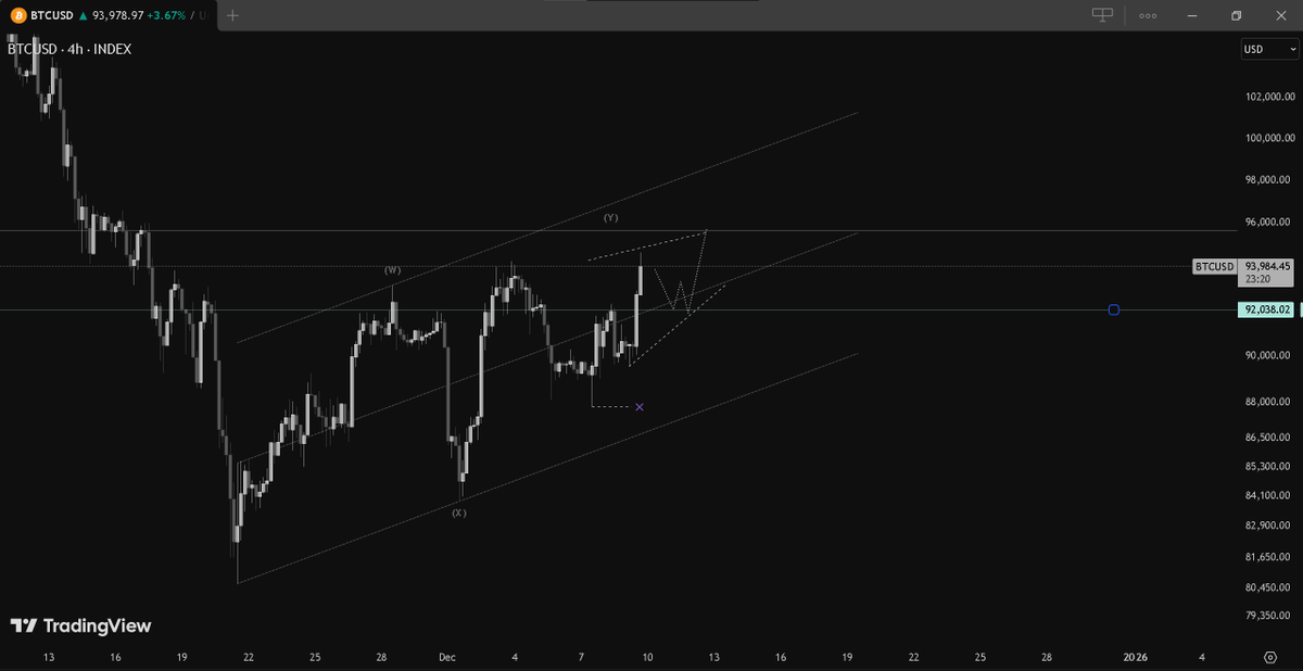 k3wiv's tweet photo. #BTCUSD 
تحديث للبتكوين بعد الصعود الاخير 
توقعي له بيكون قطرية خلفية و اخر نقطة شراء 
عند 92040 
الهدف 96000
اذا فاتتك نقطة الدخول لا تدخل نصحية لانه بيكون عند مناطق انعكاسية.. !!
#موجي
https://t.co/mMePZXxorL https://t.co/95MFVBSk1k