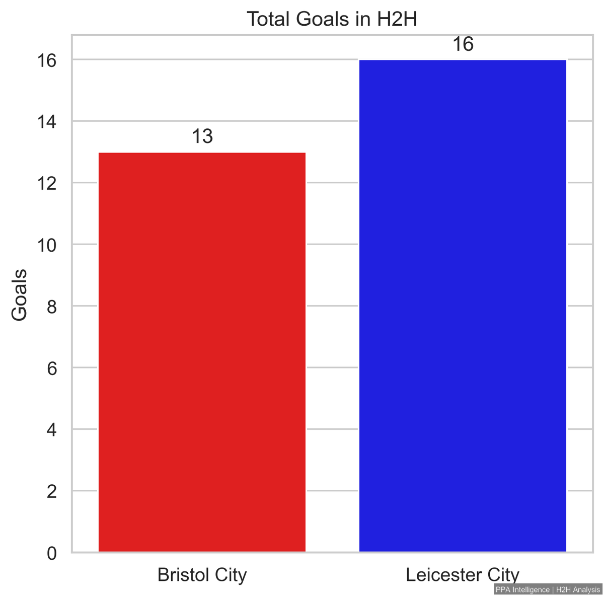 PPAIntelligence's tweet image. Total Goals in the Bristol City vs Leicester City H2H 🎯

🔴 Bristol City: 13
🔵 Leicester City: 16

A fixture that consistently produces goals on both ends.
#BristolCity #LeicesterCity #EFL #FootballData