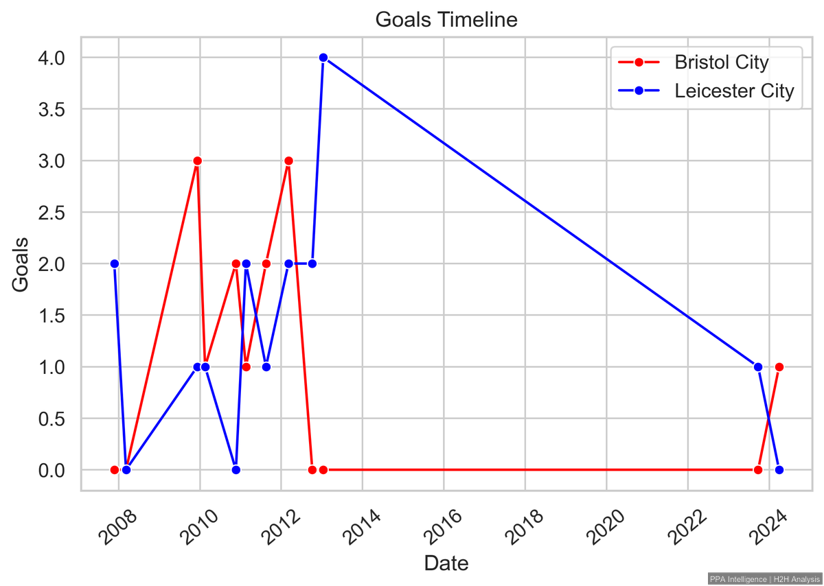 PPAIntelligence's tweet image. Bristol City vs Leicester City – Goals Timeline 📊

A look at how goal output has shifted game by game:
🔴 Bristol City goals over time
🔵 Leicester City goals over time

Patterns tell stories — and this fixture has plenty.
#BristolCity #LeicesterCity #Stats #FootballAnalysis