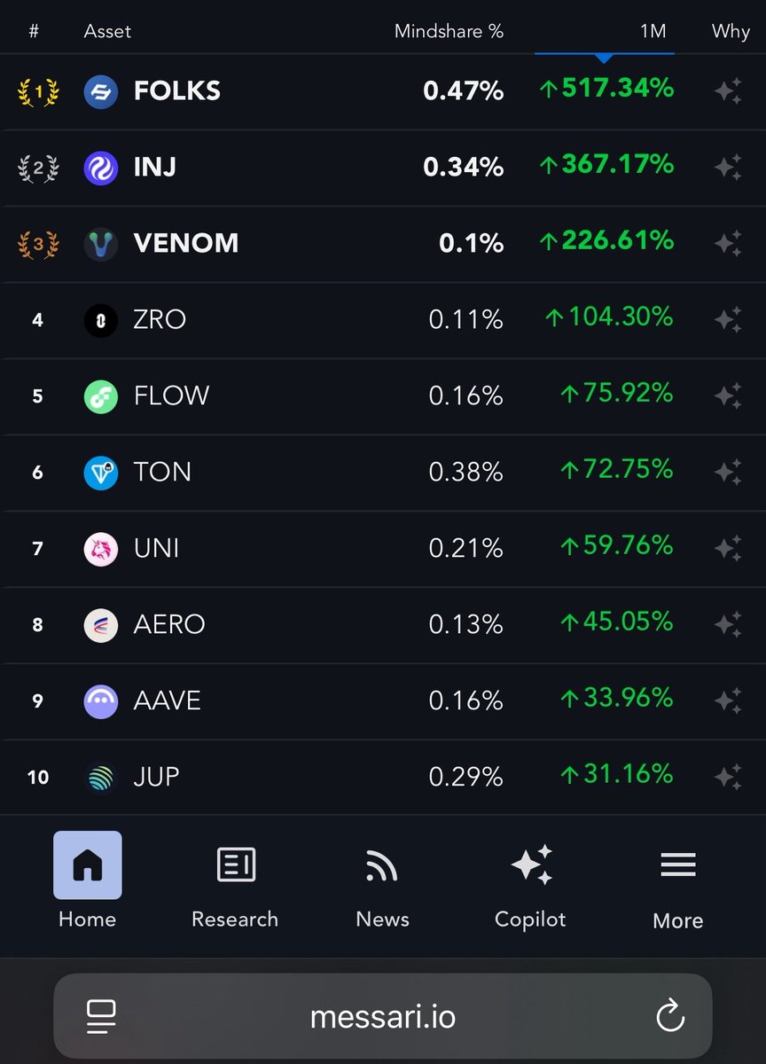 suraclaudio's tweet image. Folks is the #1 project by mindshare of the last 30D, according to @MessariCrypto.

Best thing is that this data isn’t coming from an InfoFi platform built to optimize for his own algo.

But the main intelligence platform used by top analysts and investors to understand what’s…