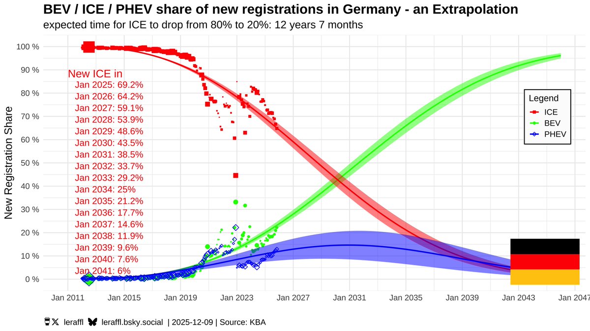 PHEV will probably only grow a little bit in the future. Another 5-10%p at best and then it's downhill from there. 
The fall of PHEV is often faster than their rise, as is already the case in other countries.