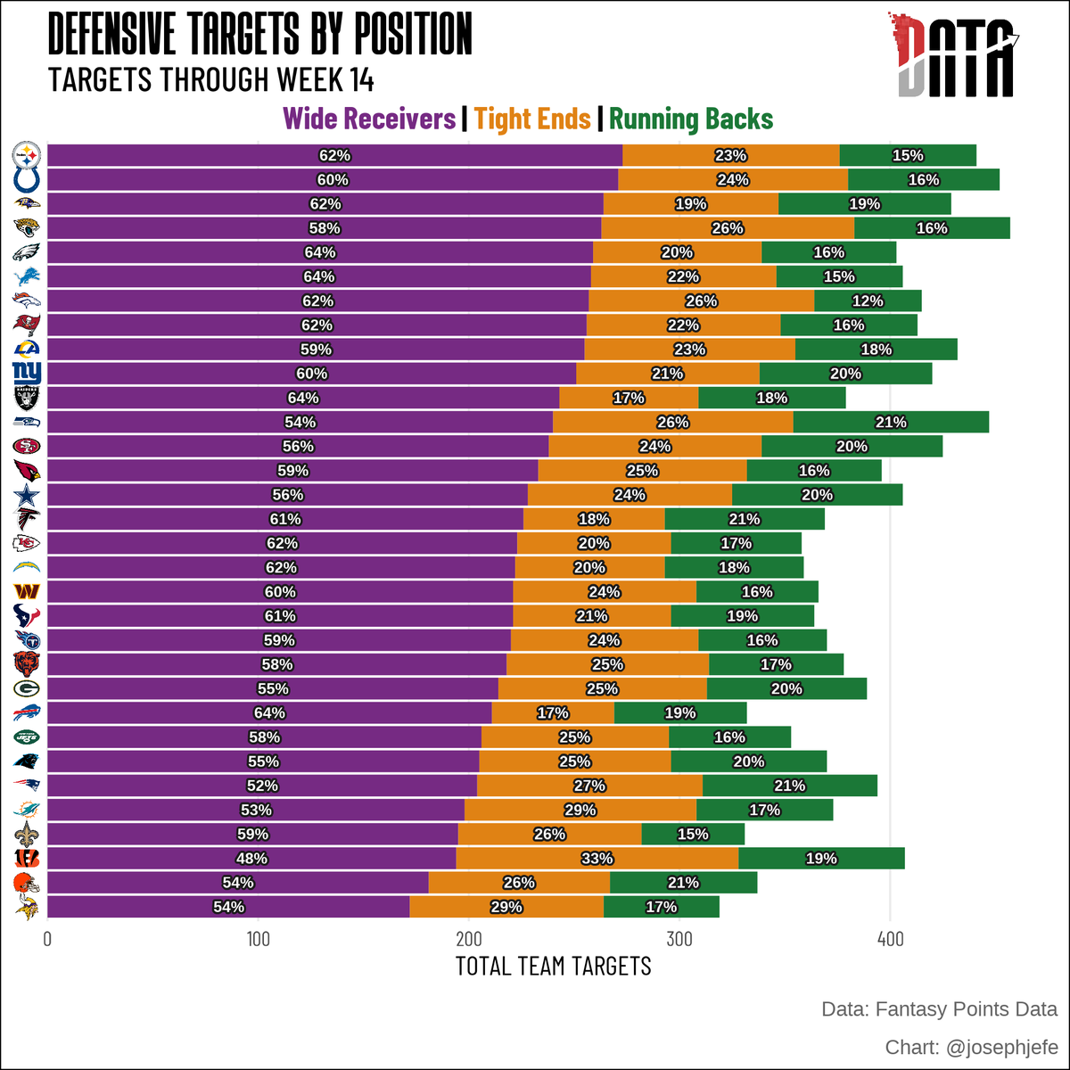 FantasyPtsData's tweet image. Percentage of targets allowed to every position by each opposing defense

The Lions rank top-4 in target share allowed to opposing WRs. They face Puka Nacua and Davante Adams this week.