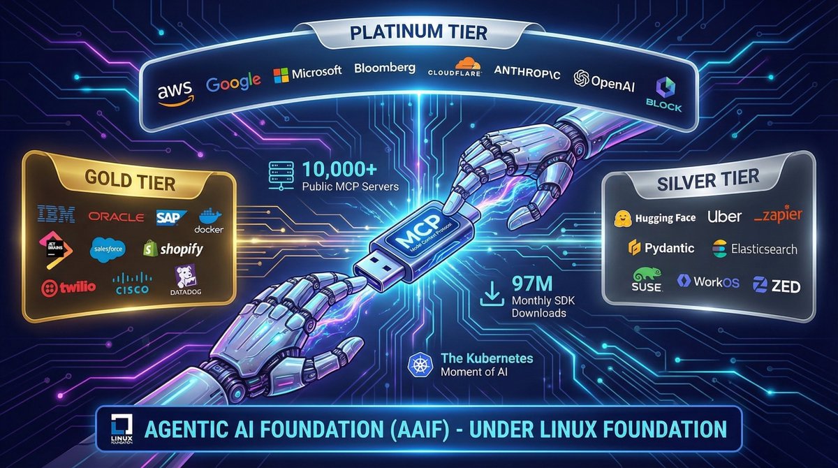 G_Programming's tweet image. 🚨 ANTHROPIC ACABA DE DONAR MCP A LA LINUX FOUNDATION

Y no lo hizo solo: lo donó junto con OpenAI y Block como co-fundadores.

Lean eso de nuevo. Anthropic. Y OpenAI. Trabajando JUNTOS.

Acaba de nacer la Agentic AI Foundation (AAIF) — el intento más serio de la industria por…