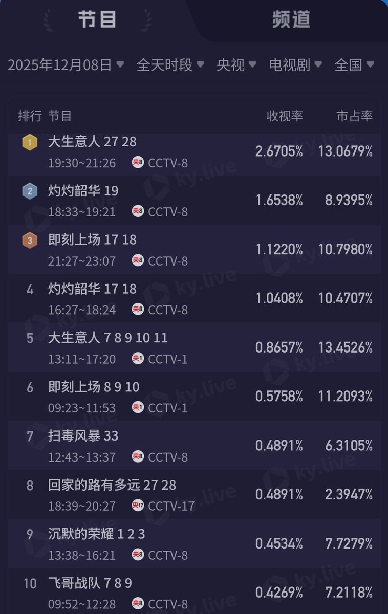 cdramacharts's tweet photo. [KuYun] TV Dramas Ratings <Dec 8, 2025>

CCTV
🥇#LegendOfTheMagnate 2.670%
🥈#WildAmbitionBloom 🔄
🥉#AllRise 1.122%
4. #WildAmbitionBloom 🔄
5. #LegendOfTheMagnate 🔄

Satellite TV
🥇#SecondChanceRomance 0.360%
🥈#BackToTheOrigin 0.297%
🥉#YearAfterYear 🔄
4. #LoveAndCrown 0.284%
5. #ThoseDays 🔄