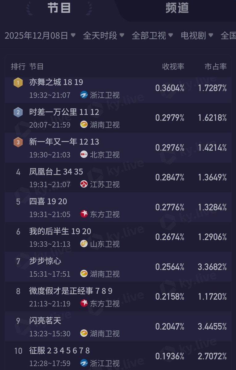 cdramacharts's tweet photo. [KuYun] TV Dramas Ratings <Dec 8, 2025>

CCTV
🥇#LegendOfTheMagnate 2.670%
🥈#WildAmbitionBloom 🔄
🥉#AllRise 1.122%
4. #WildAmbitionBloom 🔄
5. #LegendOfTheMagnate 🔄

Satellite TV
🥇#SecondChanceRomance 0.360%
🥈#BackToTheOrigin 0.297%
🥉#YearAfterYear 🔄
4. #LoveAndCrown 0.284%
5. #ThoseDays 🔄