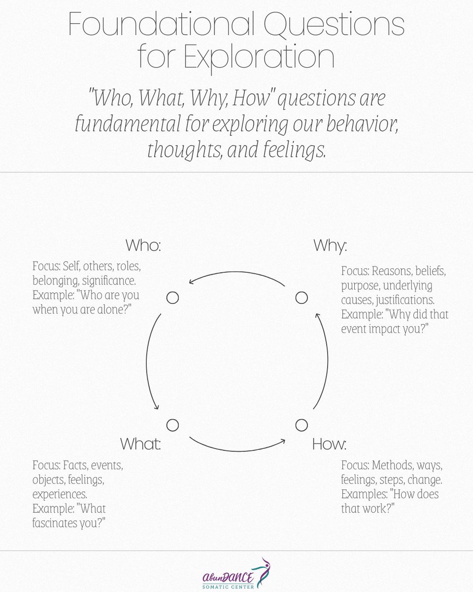To truly shift your life, you need the right questions.

The Foundational Questions for Embodied Exploration help you uncover the roots of your behavior, thoughts, &amp; feelings:

Ready to find your answers? Connect with AbunDANCE Somatic Center today.
abundancesomaticcenter.com