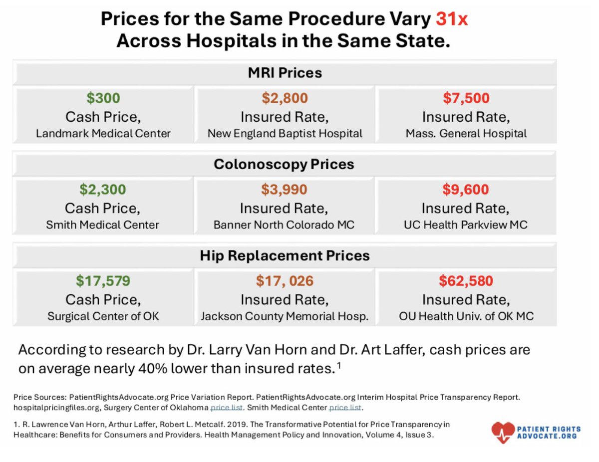 MRIs can cost $600 at one hospital and $6,000 at another, and patients are kept in the dark.

President Trump requires price transparency, but most of the medical establishment ignores it.

Our fix: if patients aren’t told the price upfront, providers don’t get paid — no