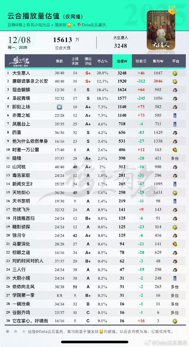 cdramacharts's tweet photo. [Yunhe] Dramas Daily Views <Dec 8, 2025> 
 
🥇#LegendOfTheMagnate 32.48M
🥈#StrangeTalesOfTangDynasty3 19.20M
🥉#SniperButterfly 16.24M
4. #LoveOnTheTurquoiseLand 15.77M
5. #AllRise 11.40M
6. #SecondChanceRomance
7. #LoveAndCrown
8. #ThoseDays
9. #WhyIsHeStillSingle?
10. #BackToTheOrigin