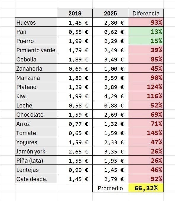eldelaoposicion's tweet image. Desde que gobiernas:

-Has subido las pensiones un 27% en términos nominales

-Los precios han subido un 66%

-Ergo, tu Gobierno progresista ha bajado casi un 40% las pensiones en términos reales (ajustadas por inflación)

Y todavía quedará algún despistado que os vote 👍🏼
