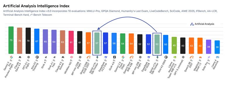 ServiceNowRSRCH's tweet image. 1/5

🚀Apriel-1.6-15B-Thinker: a 15B multimodal reasoner scoring 57 on the Artificial Analysis Intelligence Index - approaching the performance of ~200B-scale frontier models while remaining an order of magnitude smaller.

🧠Model weights: huggingface.co/ServiceNow-AI/…

📄Blog:…