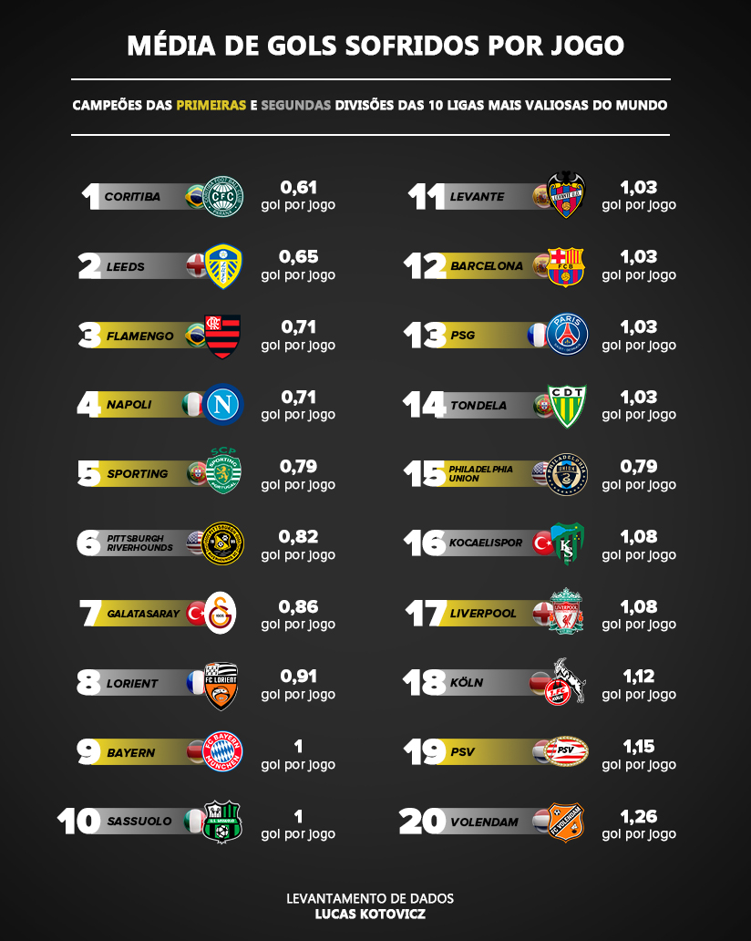 lucaskotovicz's tweet image. Sei que o pensamento agora é 2026, mas trago uma última curiosidade do Coritiba desse ano.

Entre os campeões de 2025 das primeiras e segundas divisões das 10 ligas mais valiosas do mundo, o Coritiba:

teve a MELHOR média de gols sofridos!

Mas... +