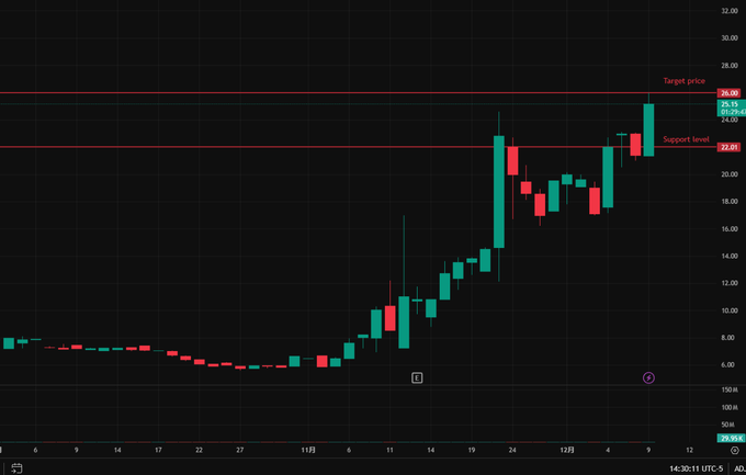 $PTN

Target price: $25  Support level: $21  The Phase III clinical trial data for this peptide drug exceeded expectations, and the company will submit a breakthrough therapy application to the U.S. Food and Drug Administration (FDA) next month.