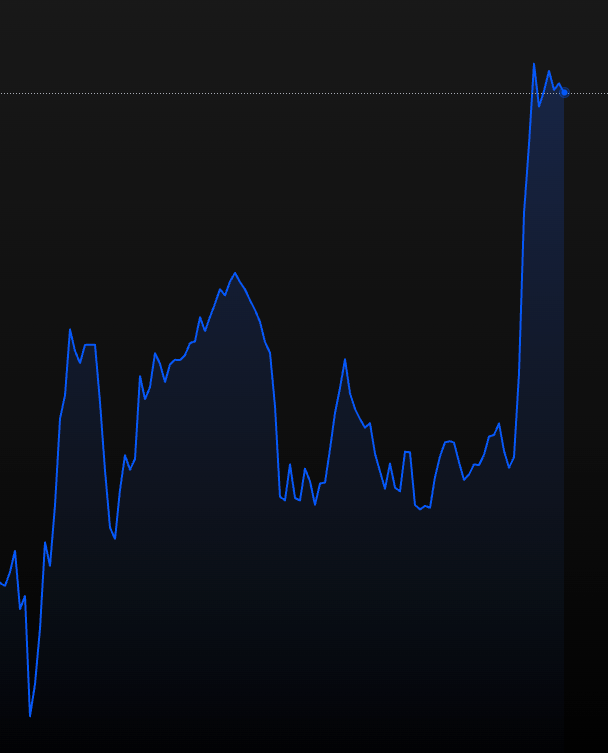📈É raro, mas acontece com frequência.... 

Comenta aí, qual é o preço ideal para comprar BTC? 👇