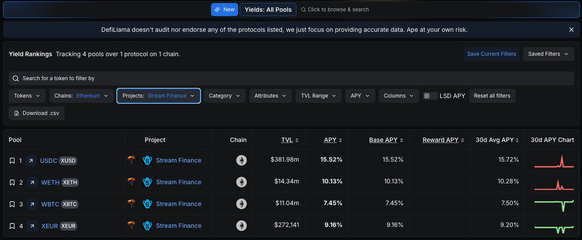 thisisplummer's tweet photo. Can’t believe I was this stupid 🤡 — I just deposited 100 ETH into Stream Finance @StreamDefi , a protocol that suffered a 93 million fund loss a month ago… and now my funds are stuck.

They claimed they paused deposits and withdrawals in their last X update, but here’s the problem: 
Their website still shows a fully functional UI with no warnings— and it STILL allows new deposits. 
(You can even still see the APY!!!)

And once you deposit, you cannot withdraw.
I’m not the only one — Etherscan shows multiple deposits that happened AFTER they paused operation. 

The team has been silent with no updates for a month.
If anyone can help me get in touch with the @StreamDefi  or offer legal assistance, PLEASE DM.

Additionally — not placing blame here — but the reason I ended up on @StreamDefi  was because I was using @DefiLlama  to look for ETH yield.  @0xngmi  You guys really should have taken this project down from your catalog, or at least added a clear warning.
