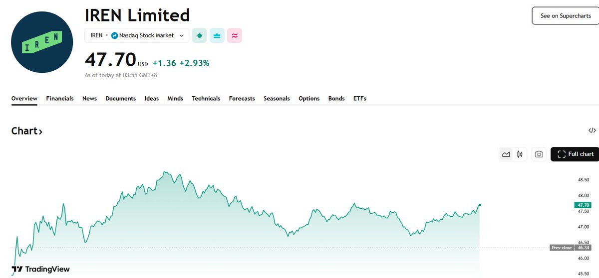 sofroy33's tweet image. 🚀 $IREN Up 3% After Closing $2.3B Notes Offering

$IREN jumps +3% after completing its $2.3B notes offering, giving the company fresh capital to scale data centers, energy capacity, and AI/HPC infrastructure.

 More funding = faster expansion  but also higher leverage.