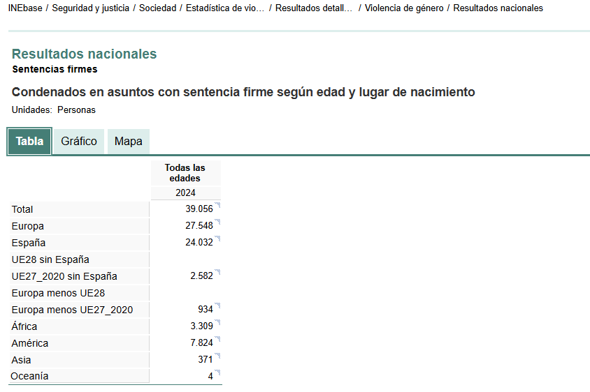 <a href="/PodaderaMoya/">Sergio Podadera Moya</a> <a href="/elmundoes/">EL MUNDO</a> 39.000 mujeres han sufrido violencia de género en España (Mínimo, estas estadísticas son de personas que han denunciado y que tienen sentencia). De esas 39.000, 24.000 ha sido por españoles. 27.000 en total por europeos.