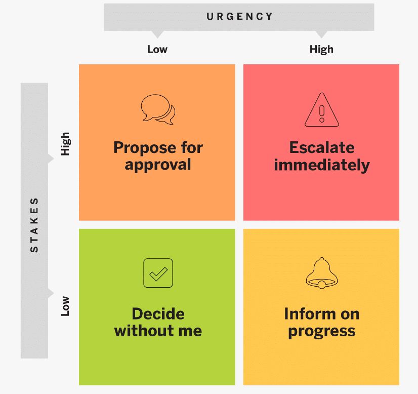 As Duarte grew, I’d hear feedback that decisions were made too slowly, which confused me. 

In reality, we didn’t have a system to recognize when the team was asking for a decision.

We thought they were just informing us, so decisions would languish.

We weren’t ignoring them,