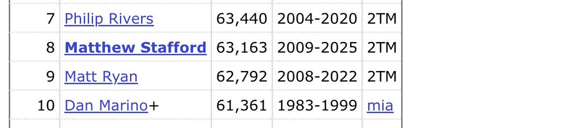 Philip Rivers really saw Matthew Stafford about to pass him in all time passing yards and said not so fast 😂😭