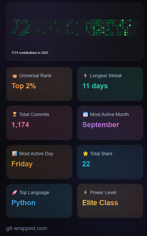 timithechef's tweet image. Not bad for a &quot;pm&quot; 
But I&apos;m slacking, we go harder next year. 

My git history is a mental health indicator lollll 

Check yours git-wrapped(dot)com