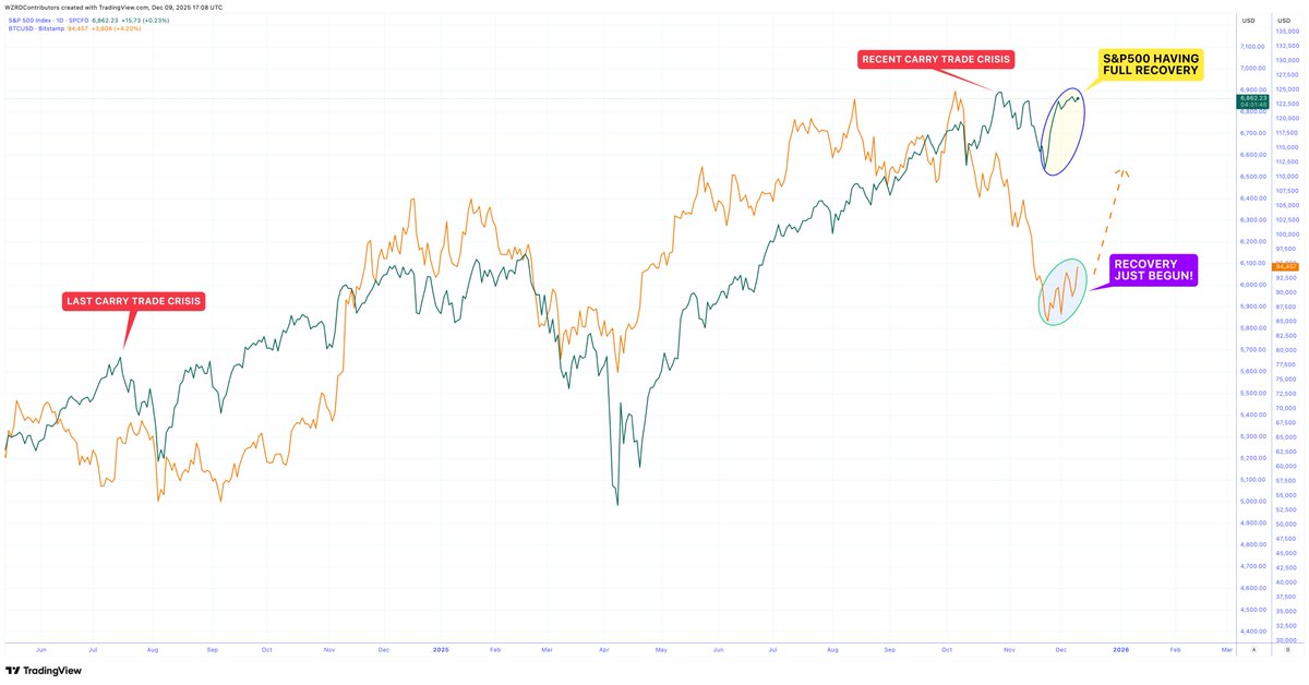 cryptoWZRD_'s tweet photo. 🚨 RECOVERY TO COME? 👀

⚠️ In 2024 when the last carry trade unwind occurred $BTC &amp; $SPX dumped  then exploded higher 🚀

This time Bitcoin is lagging behind, has the recovery just begun? 💭 https://t.co/OJDmP46nwB