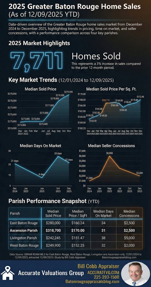 2025 Greater Baton Rouge Home Sales 12/1/2024 to 12/9/2025

Sales up 3%. Contrary to national price correction, broadly, no correction. There are pockets of correction.  West BR closer to $257,000.

#batonrouge
#batonrougerealestate