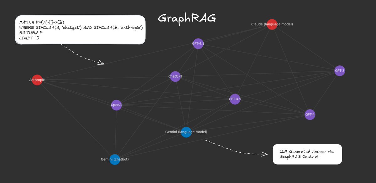 🚀 GraphRAG is a popular concept but what is it?

TxtAI was one of the first to the scene with GraphRAG in 2022. It utilizes a vector index to automatically construct a graph network of nodes between each of the indexed records. This enables a different type of similarity query.