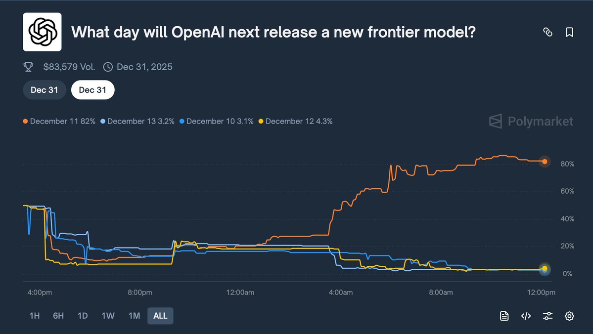 New GPT-5.2 date just dropped: THURSDAY

The insiders have spoken 🫡