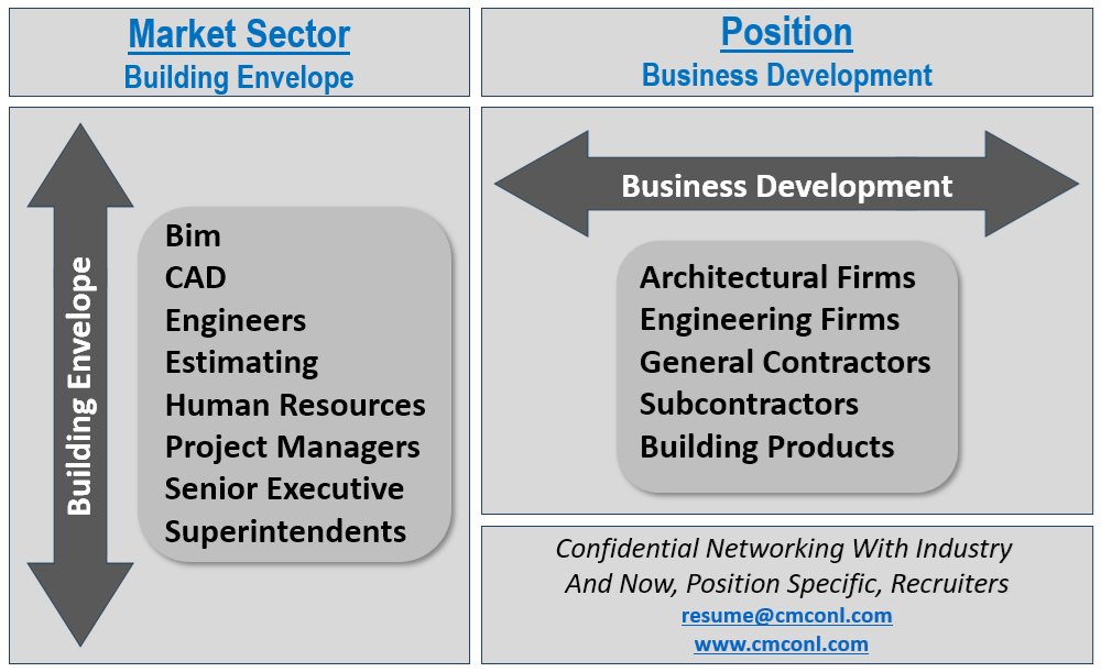After 24 Years of Business Development, Marketing, Lead Generation, Pipeline Management, CRM Consulting...We Have Added Executive Placement Services For Business Development Positions.  (cmconl.com)

#businessdevelopment #recruiting