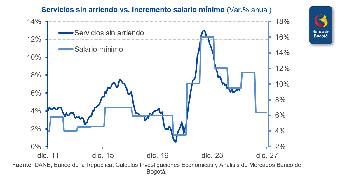 IEBancodeBogota's tweet photo. #InformeBdB 😟Inflación sorprendió a la baja por alimentos, pero servicios siguen mostrando resistencia a ceder. Atención a ajuste salarial por impacto en expectativas.
📑Informe: https://t.co/igiBSQQ7d4 https://t.co/tQatiOXsmw