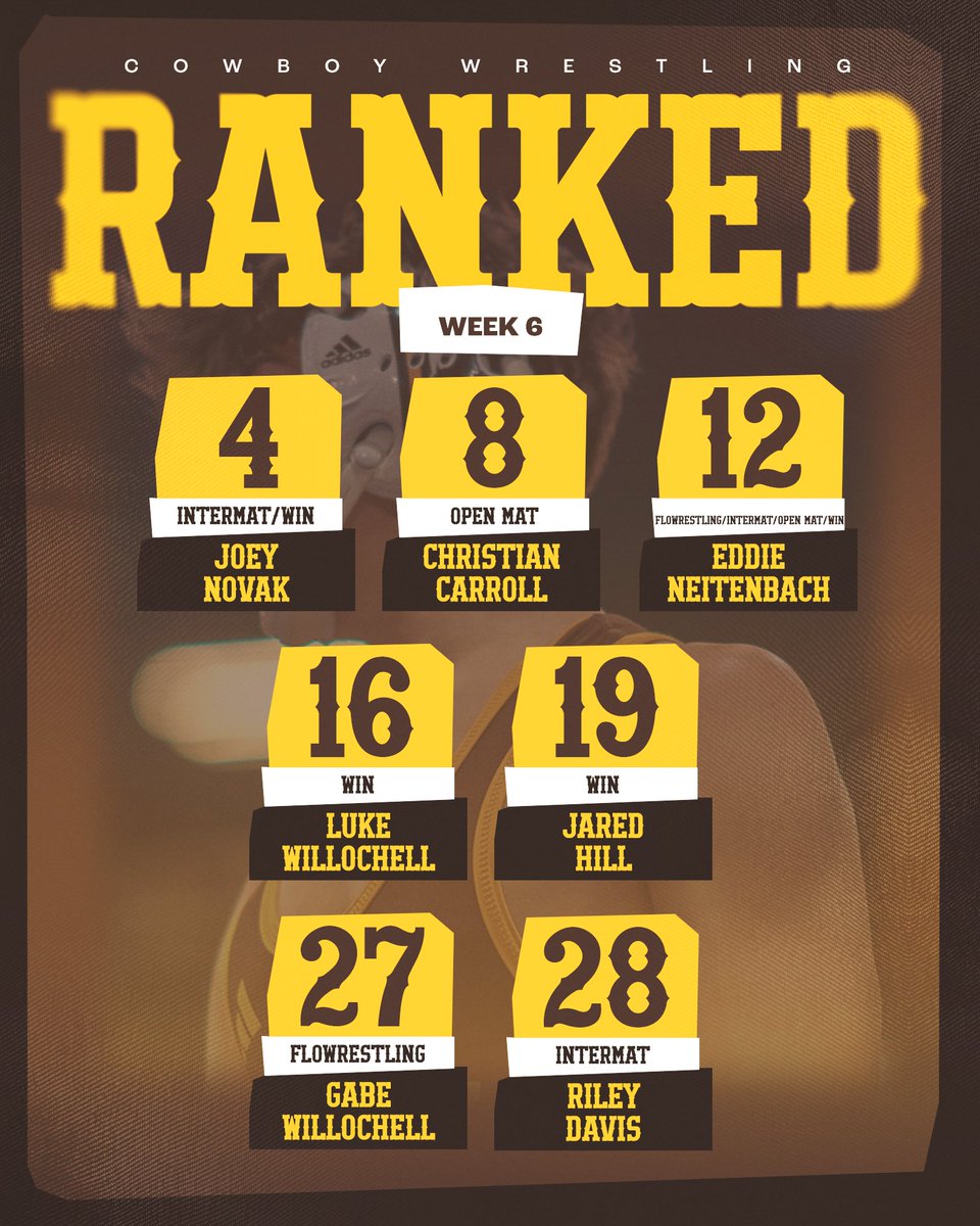 WyoWrestle's tweet photo. Make that now 7️⃣ 🤠 in the national rankings, as we welcome Luke Willochell who went from being unranked to now into the top 20❗️

Christian Carroll was also a big mover from No. 24 to now in the top 10 ⬆️⬆️ https://t.co/zLXcniDyT5