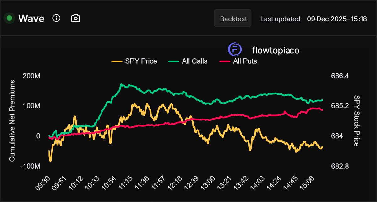 Puts have come up quite a lot since we last shared. We couldnt hold above our $685 level on $SPY and the market has slowly sold off for the latter half of the day.

WAVE premiums are pretty close together going into close here! (Calls and puts at same net premium level)