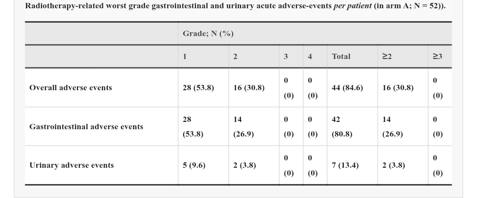 🇫🇷 GETUG-AFU 30 phase 2 randomized trial :

- For patients with pathological high-risk MIBC, adjuvant RT is Safe and Feasible

 - All patients received the full prescribed dose without early termination or discontinuation.

- Low rates of Gi / Gu acute toxicity were observed!