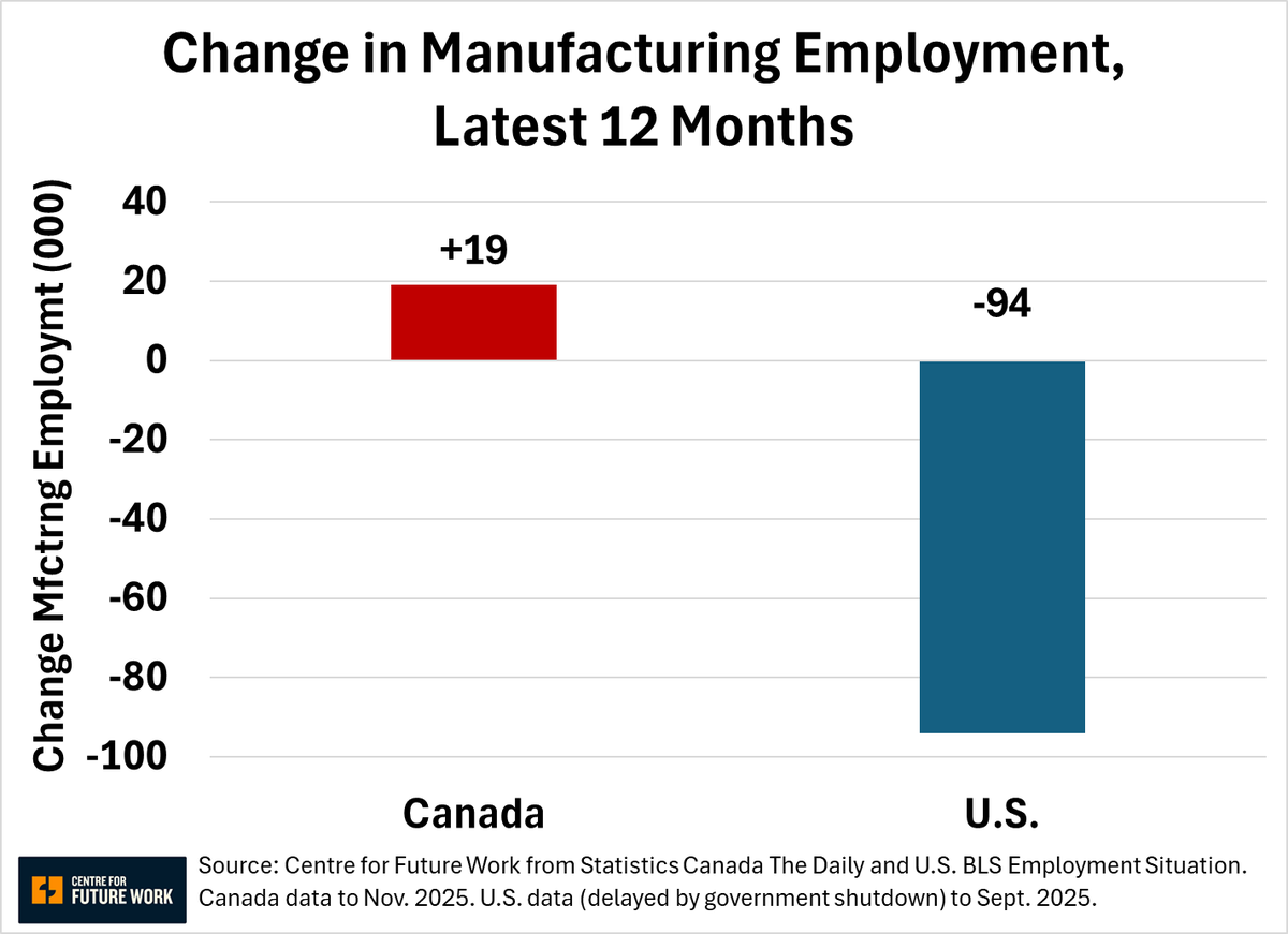 Trump's trade war is hurting US manufacturing. Meanwhile, Canada has held its own, despite his tariff chaos.