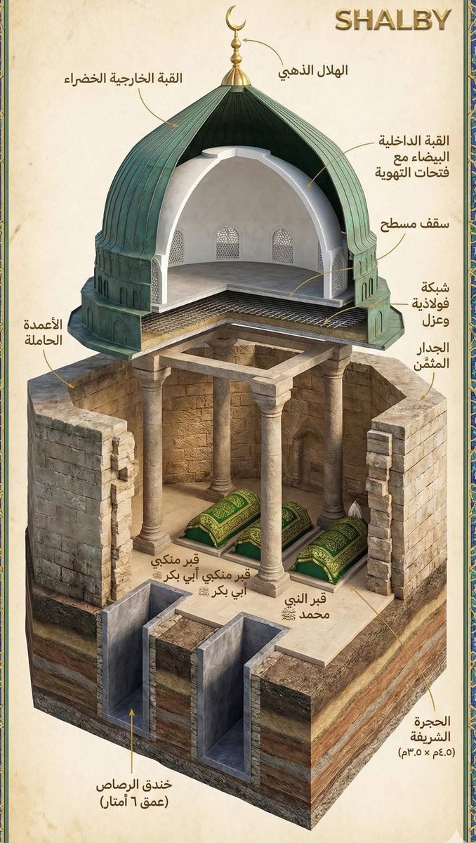 #هذه هي القبة الخضراء  في المسجد النبوي في المدينة المنورة 

في حجرة صغيرة من بيت أم المؤمنين عائشة رضي الله عنها، لا تتجاوز مساحتها بضعة أمتار، يرقد رسول الله ﷺ وصاحباه أبو بكر وعمر رضي الله عنهما.
ضيق المكان لم يُنقص من عظمته، فبجلال من دُفنوا فيه صار أوسع من الدنيا.

دُفن