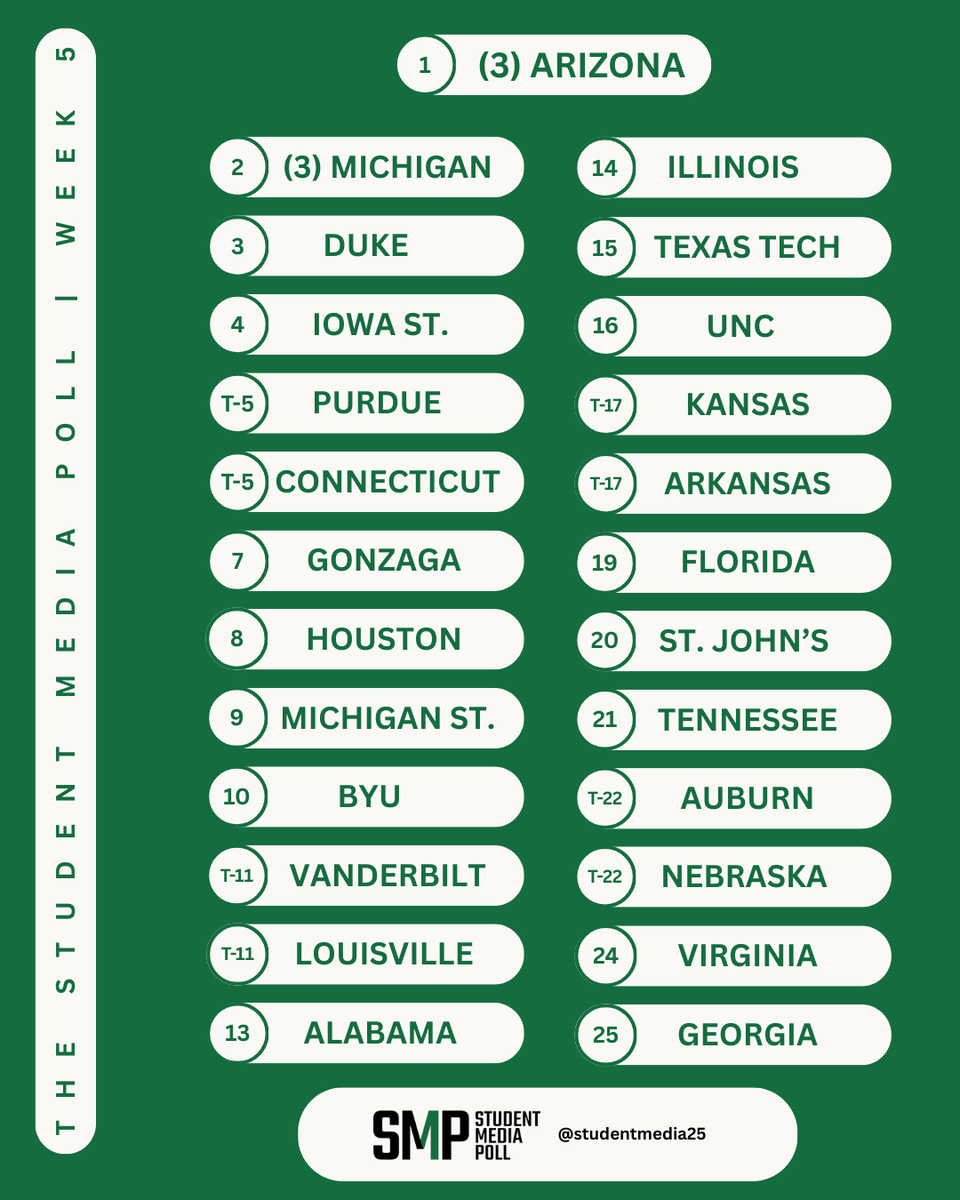 studentmedia25's tweet photo. close at the top.

No. 1 Arizona takes over top spot in this week's Student Media Poll, just ahead of No. 2 Michigan.

Who's in your #SMPTop25?

Full poll: https://t.co/BmNWZG4NpL https://t.co/WtzGhVRgWs