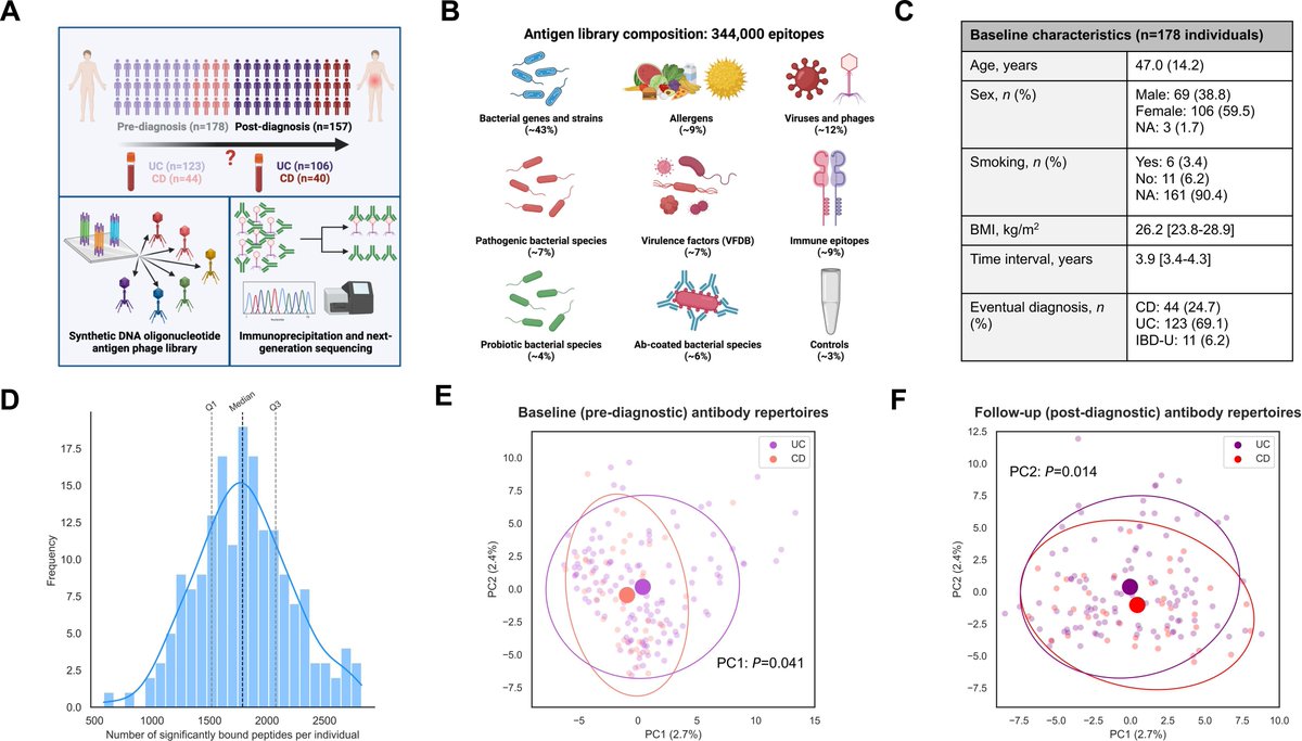 Gut_BMJ's tweet image. #GUTImage from the paper by @BourgonjeArno et al entitled

"Crohn’s disease and ulcerative colitis exhibit prediagnostic antibody signatures with shared and divergent changes towards disease onset" via

bit.ly/4pauoXh

@KalkaIris @jingyuan_fu @WeersmaLab #Crohns #UC #IBD