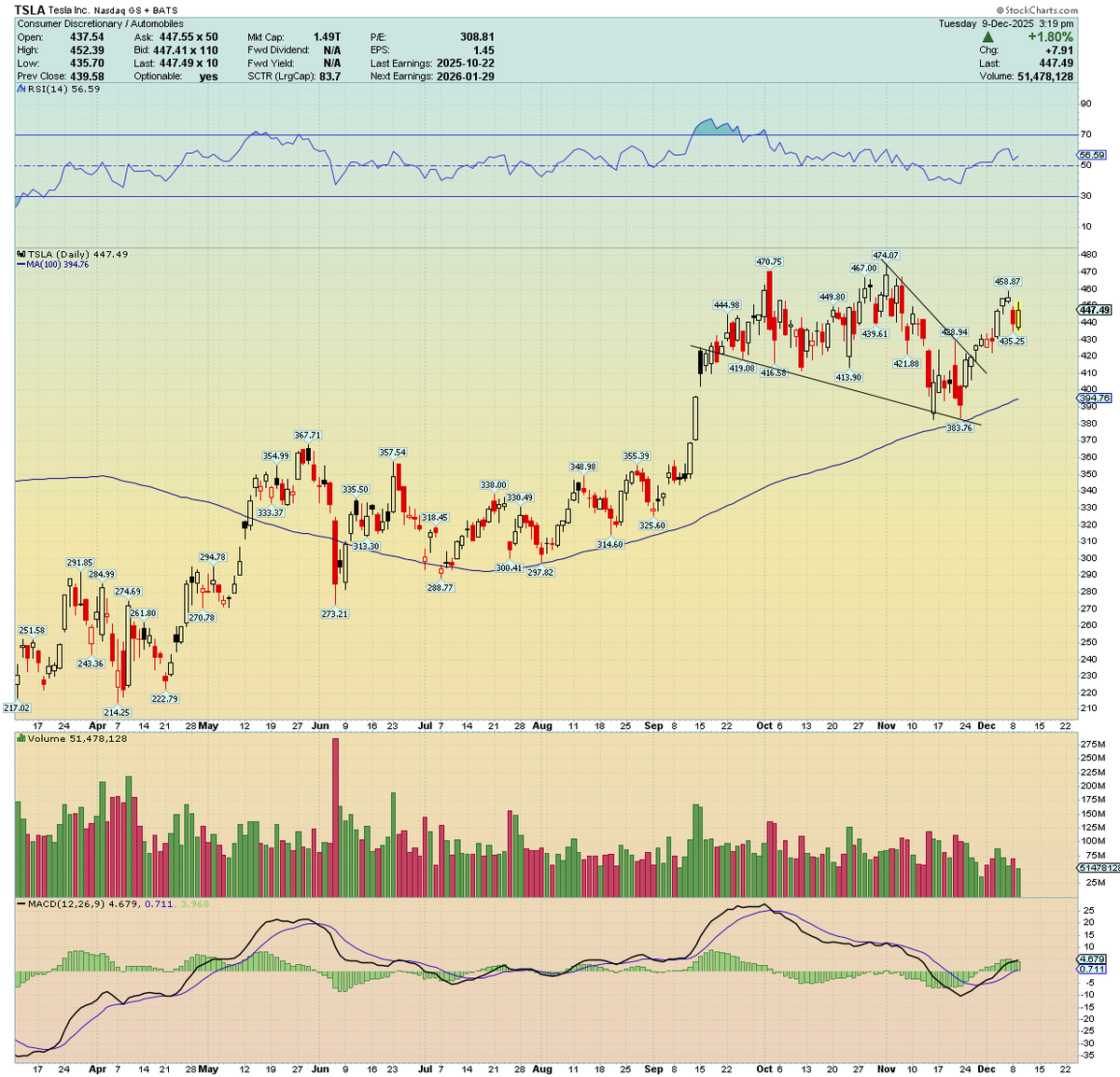 traderstewie's tweet image. $TSLA from the 'Charts Requests' session last week... 

Continues to act well coming out of that wedge pattern. Still looks on track to crack $500 level in 2026