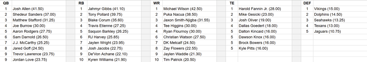 TennenSports's tweet photo. NFL Week 14 Leaders (featuring Josh Allen, Jahmyr Gibbs, Michael Wilson, Harold Fannin Jr. and Vikings D/ST): https://t.co/3pLJqrsFAC