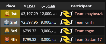 Top #1 Prime eLeague
الحمدلله جبنا المركز الاول في بطولة برايم 🥇🏆
ان شاءالله بنزلها يوتيوب في اقرب وقت 👏🏻🔥