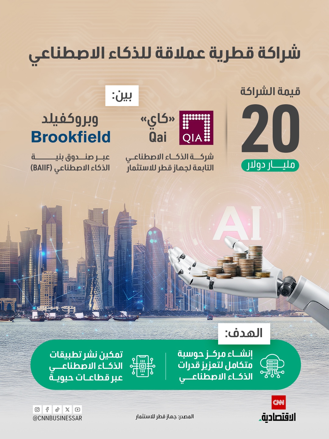 شراكة بـ20 مليار دولار للذكاء الاصطناعي بين "كاي" للذكاء الاصطناعي التابعة لجهاز قطر للاستثمار و"بروكفيلد".. فما الأهداف من الصفقة؟ 