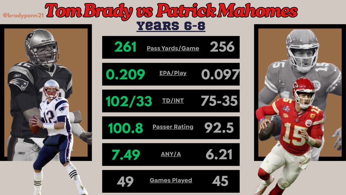 bradypenn21's tweet photo. There is a strong argument to be made that Mahomes has the best 5 year start to a career. 

But I think it gets ignored or not realized that in the past three years, Mahomes has slowed statistically at a time where Brady respectively began to ascend. 

When I talk about how it’ll be tough for Mahomes to catch Brady, it’s because Mahomes right now is at a point where Brady was just beginning to explode