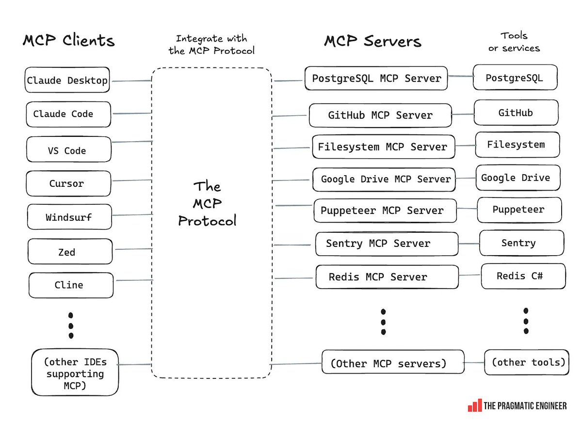 GergelyOrosz's tweet image. Same day we&apos;ve published our MCP deepdive in @Pragmatic_Eng (the on-the-ground realities of building and using MCP servers, the good and the bad)

The deepdive: newsletter.pragmaticengineer.com/p/mcp-deepdive