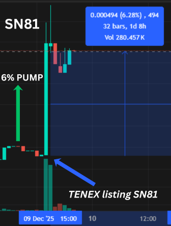 Thesubnetdegen's tweet photo. I call this one pattern recognition🧠
#SN39, which also got listed today, is up 8% too
Might just be a coincidence, or it could be the power of ⚫️@Tenex_SN67⚫️
#SN67 #TAO https://t.co/kDK7T9LmFv